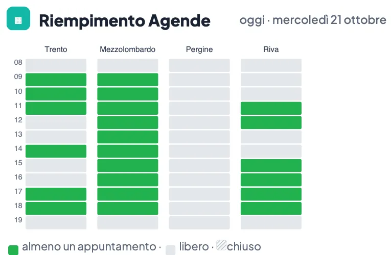 Riempimento delle agende di oggi, ora per ora, per quattro calendari