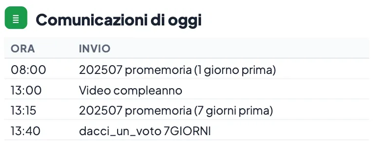Comunicazioni di oggi: gli invii automatici in partenza, con l'ora