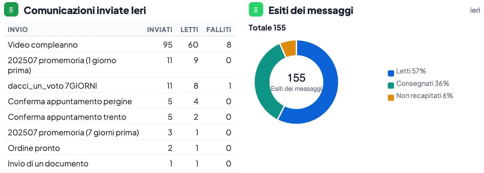 Comunicazioni inviate ieri, con inviati, letti e falliti, e gli esiti dei messaggi