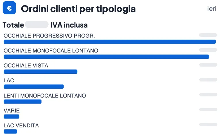 Ordini dei clienti per tipologia di prodotto