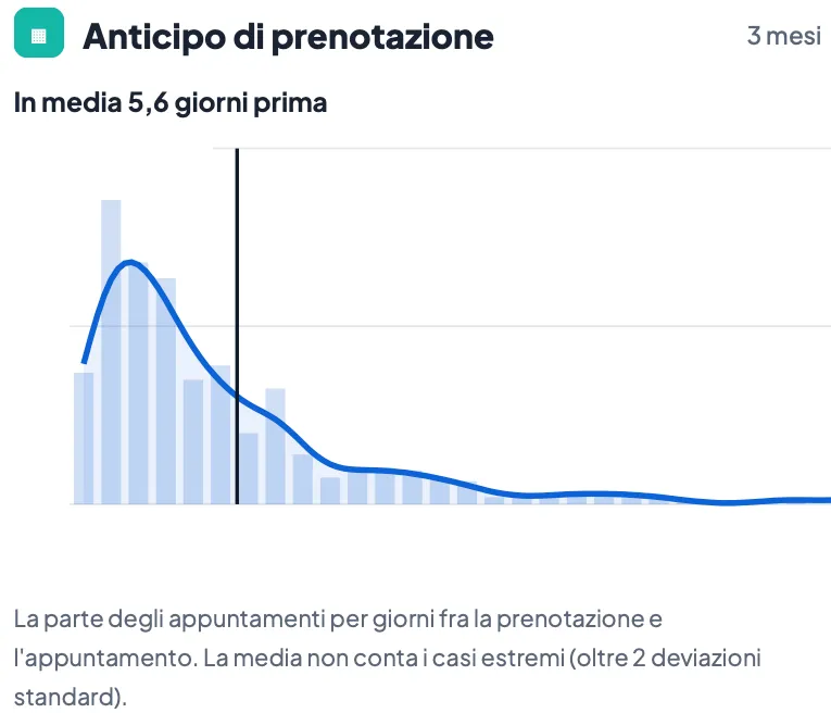 Anticipo di prenotazione: in media 5,6 giorni prima