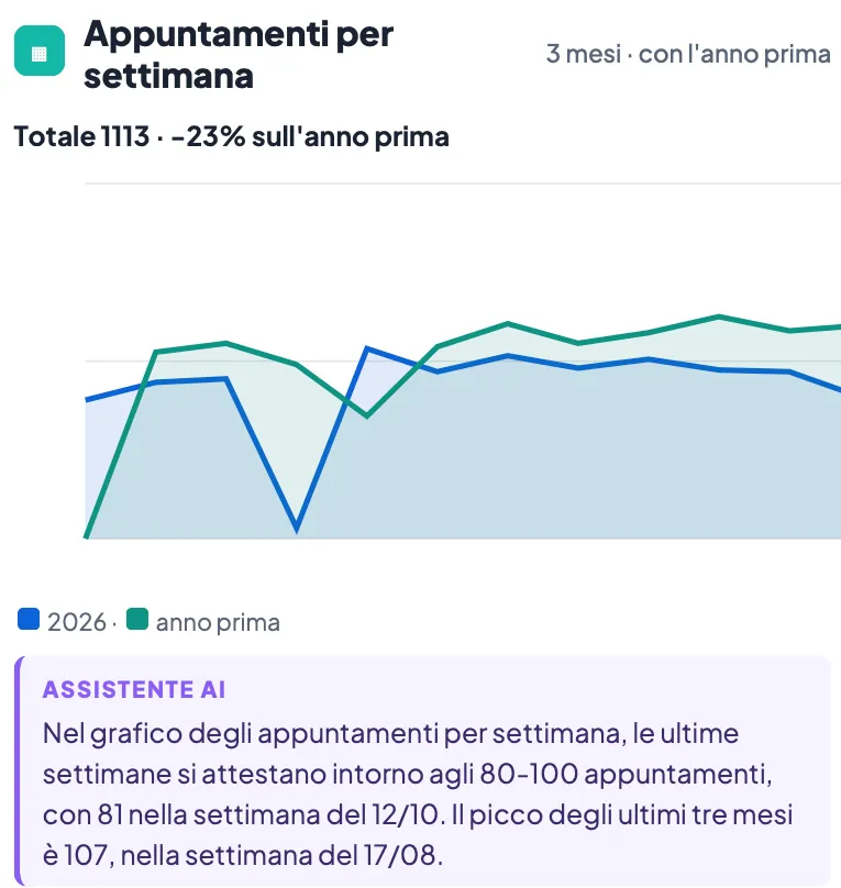 Appuntamenti per settimana negli ultimi tre mesi, con l'anno prima e il commento dell'assistente