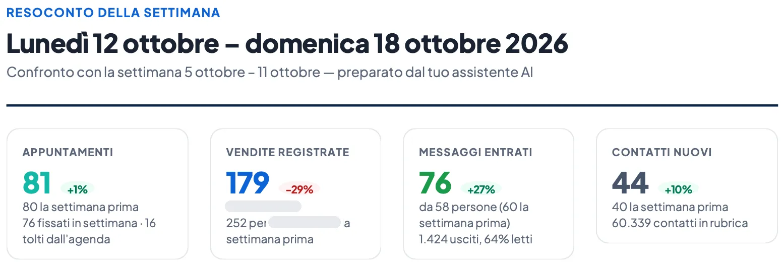 Il resoconto della settimana: appuntamenti, vendite registrate, messaggi entrati e contatti nuovi, ciascuno col confronto sulla settimana prima